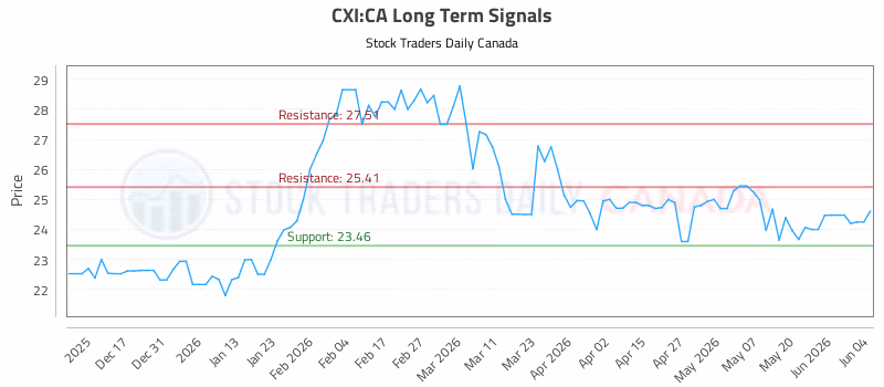 Stock Chart for CXI:CA