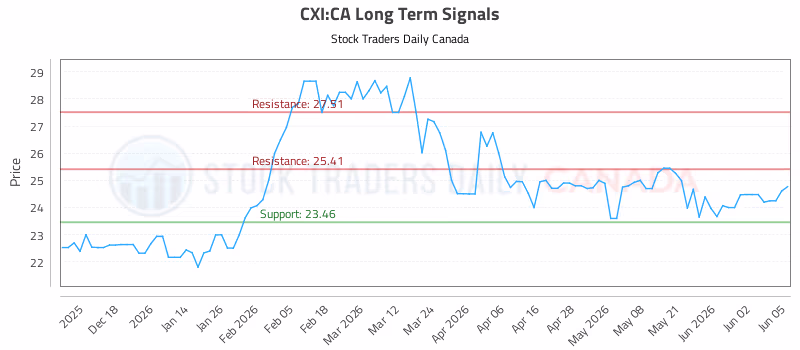 Stock Chart for CXI:CA