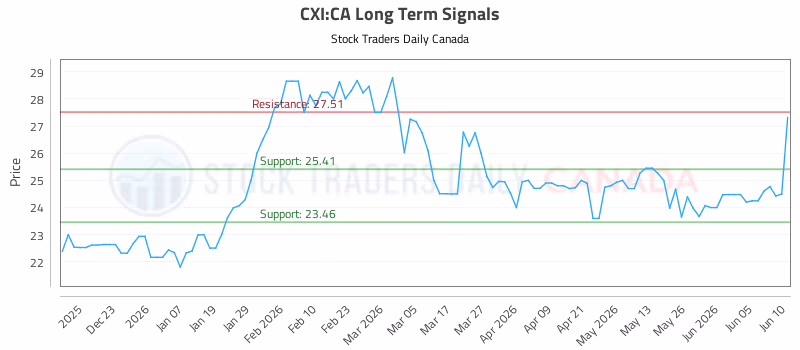 Stock Chart for CXI:CA