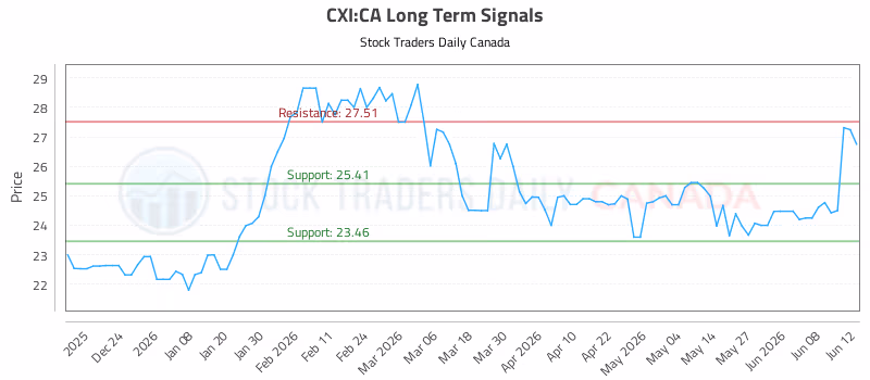 Stock Chart for CXI:CA