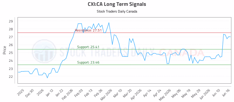 Stock Chart for CXI:CA