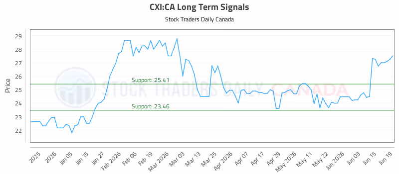 Stock Chart for CXI:CA