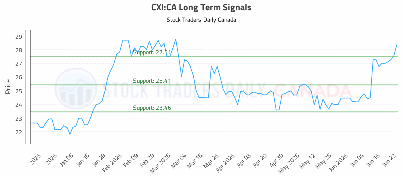 Stock Chart for CXI:CA
