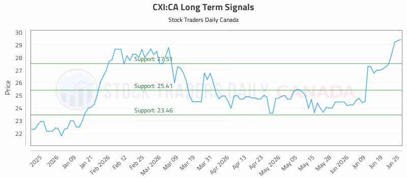 Stock Chart for CXI:CA