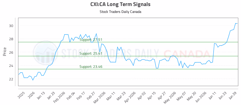 Stock Chart for CXI:CA