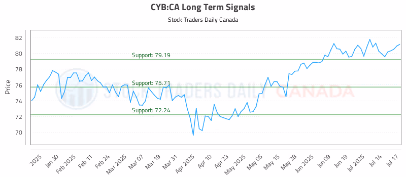 Stock Chart for CYB:CA