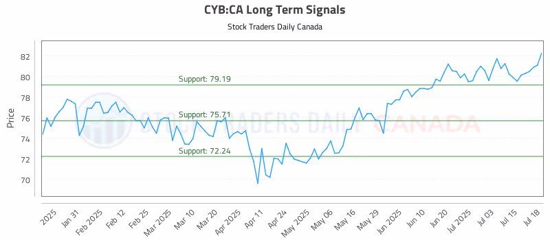 Stock Chart for CYB:CA