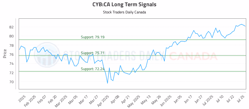 Stock Chart for CYB:CA