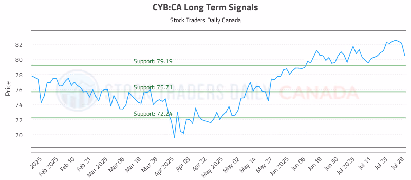 Stock Chart for CYB:CA