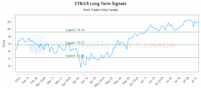 Stock Chart for CYB:CA
