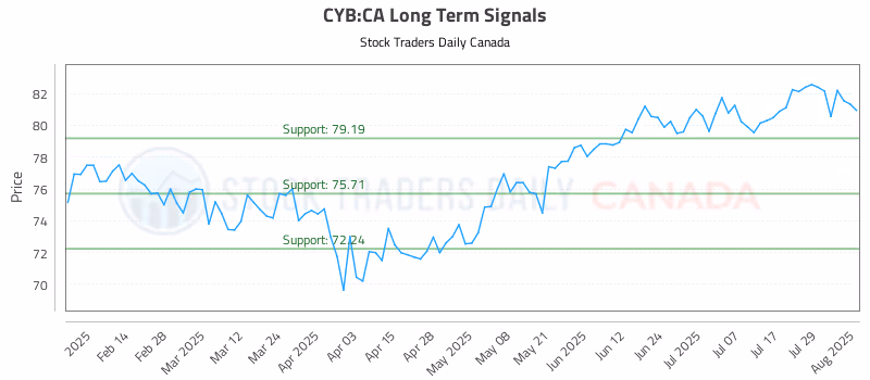 Stock Chart for CYB:CA