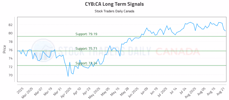 Stock Chart for CYB:CA