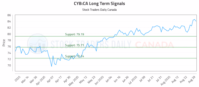 Stock Chart for CYB:CA