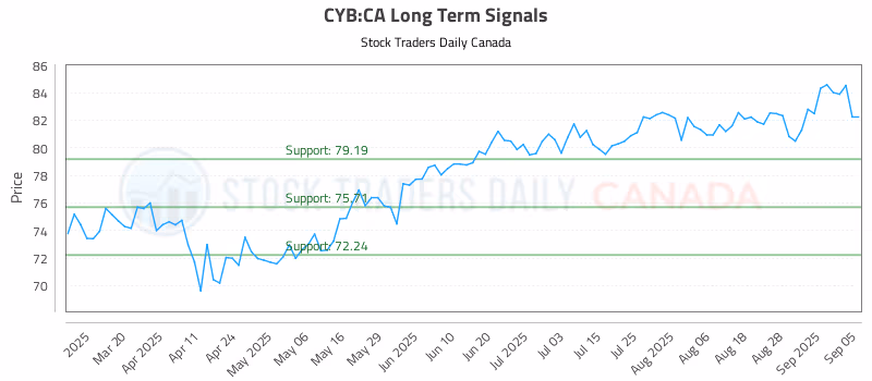 Stock Chart for CYB:CA