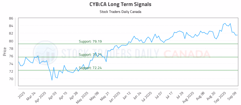 Stock Chart for CYB:CA