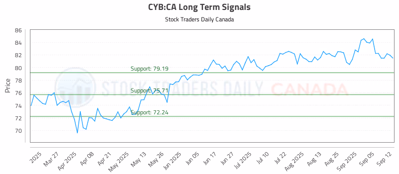 Stock Chart for CYB:CA