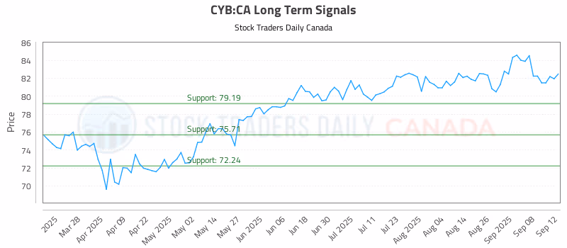 Stock Chart for CYB:CA