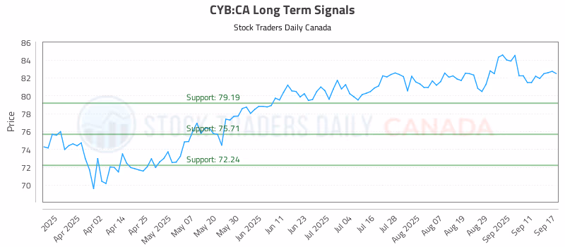 Stock Chart for CYB:CA