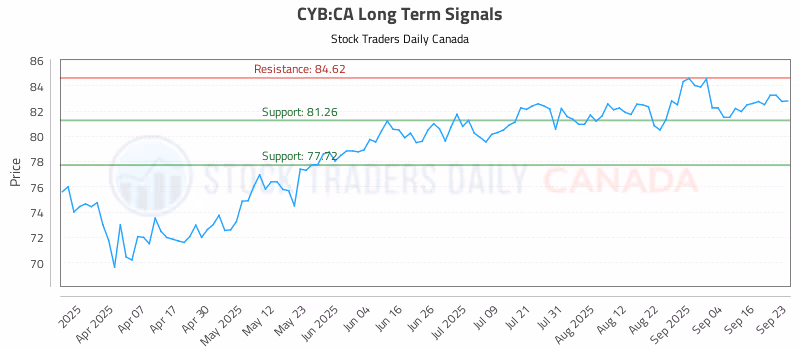 Stock Chart for CYB:CA