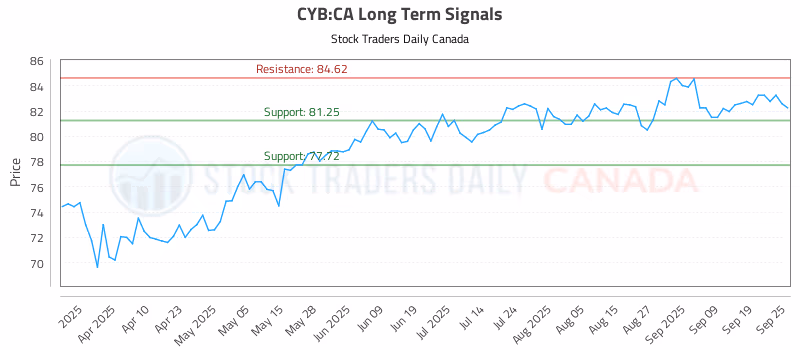 Stock Chart for CYB:CA