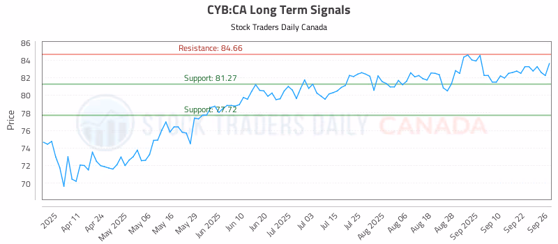 Stock Chart for CYB:CA