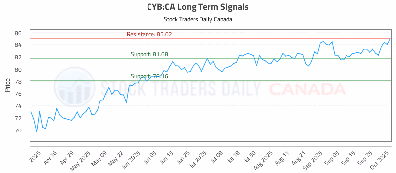 Stock Chart for CYB:CA