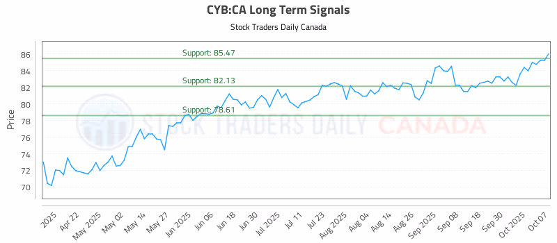 Stock Chart for CYB:CA