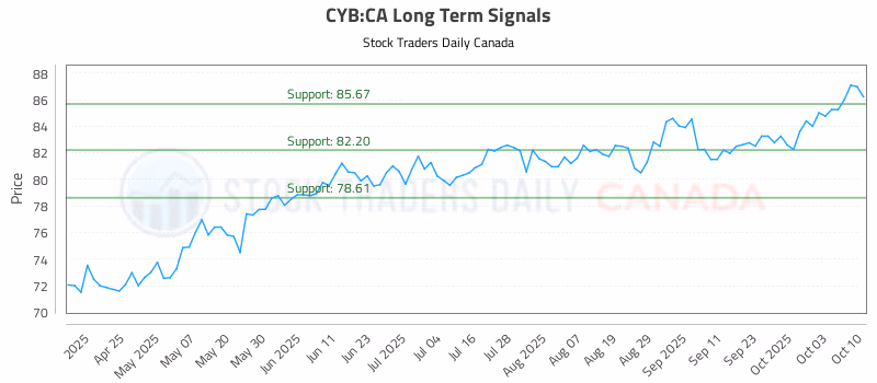 Stock Chart for CYB:CA