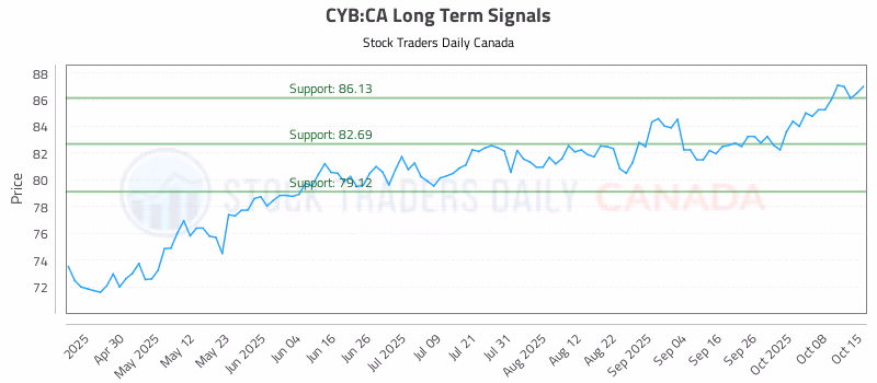 Stock Chart for CYB:CA