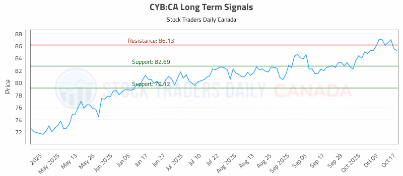 Stock Chart for CYB:CA