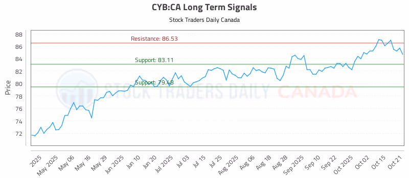 Stock Chart for CYB:CA