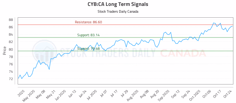 Stock Chart for CYB:CA