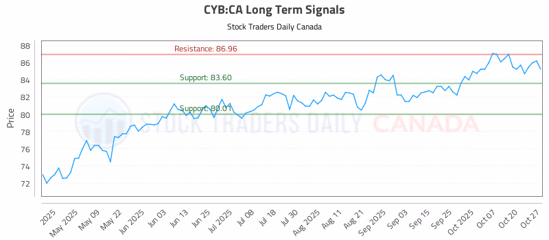 Stock Chart for CYB:CA