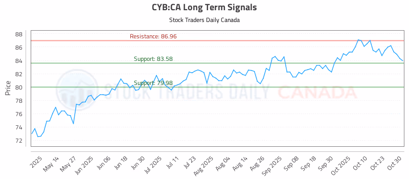 Stock Chart for CYB:CA