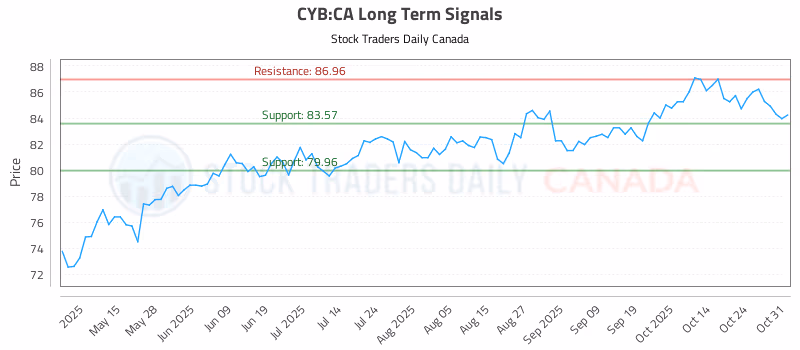 Stock Chart for CYB:CA