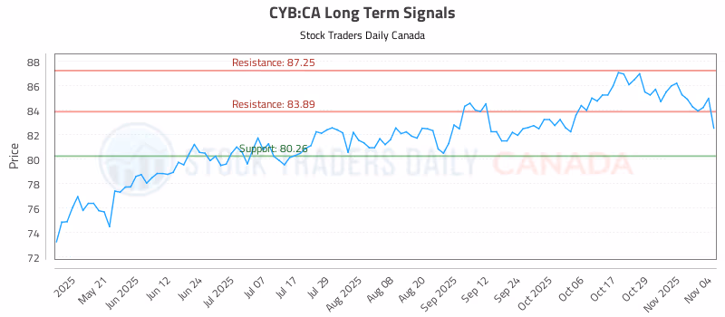 Stock Chart for CYB:CA