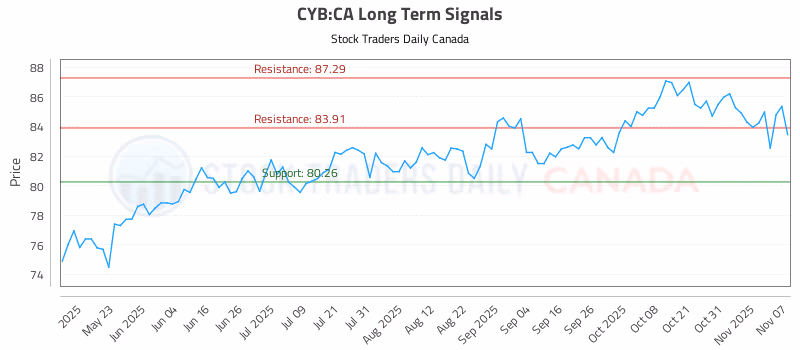 Stock Chart for CYB:CA