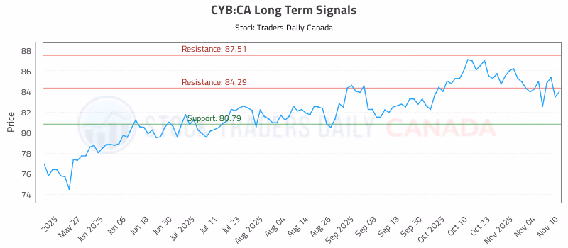 Stock Chart for CYB:CA