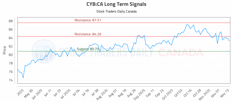 Stock Chart for CYB:CA