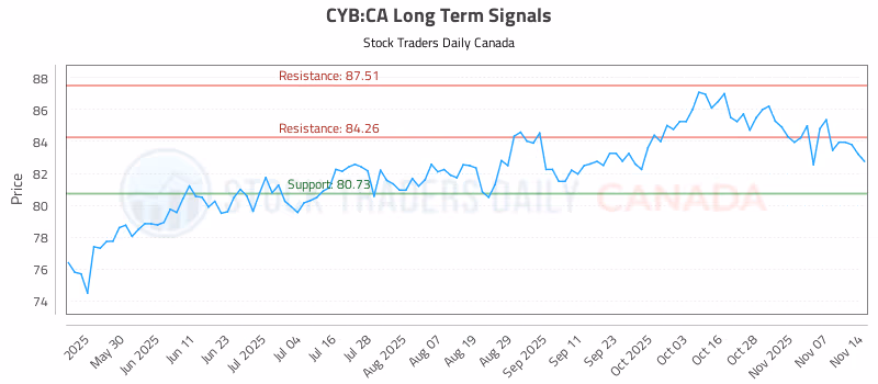 Stock Chart for CYB:CA