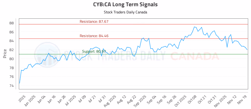 Stock Chart for CYB:CA