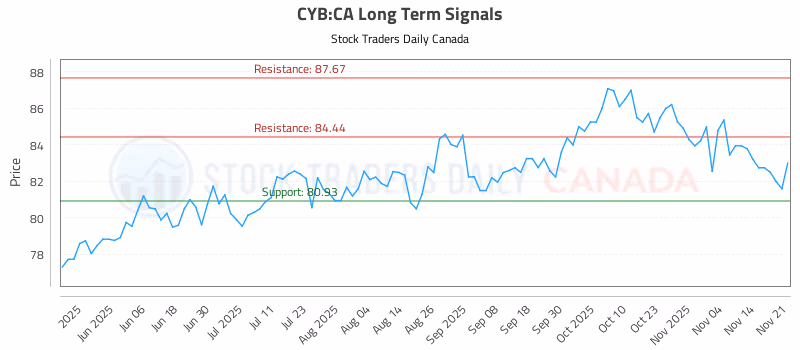 Stock Chart for CYB:CA