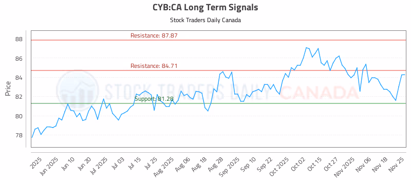 Stock Chart for CYB:CA