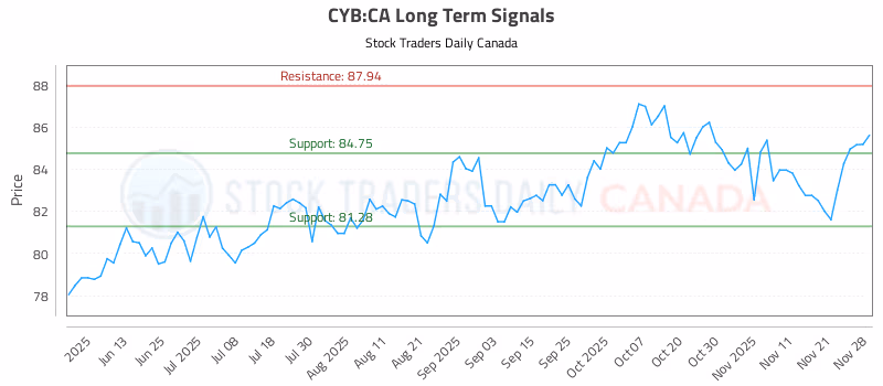 Stock Chart for CYB:CA