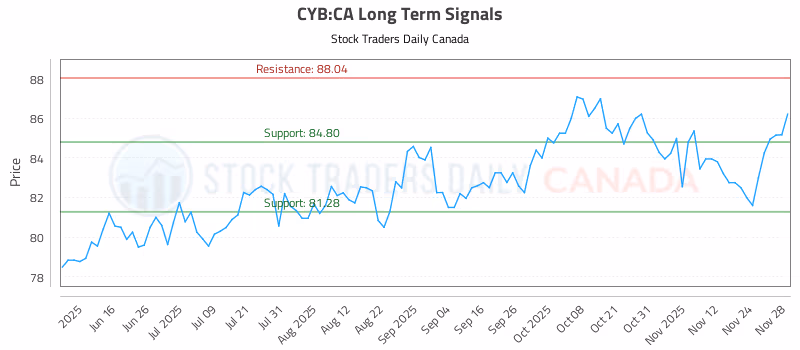 Stock Chart for CYB:CA
