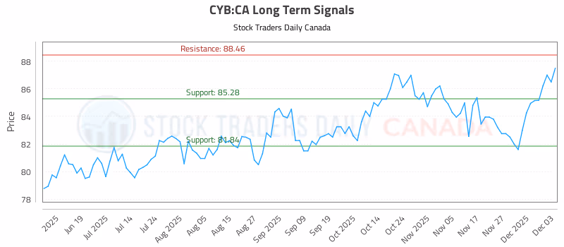 Stock Chart for CYB:CA