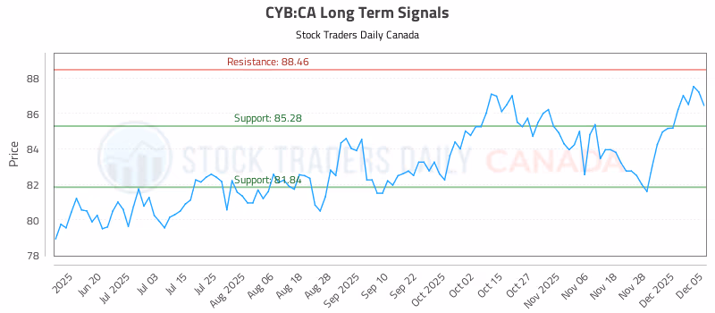 Stock Chart for CYB:CA