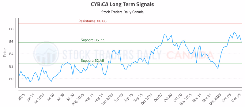 Stock Chart for CYB:CA