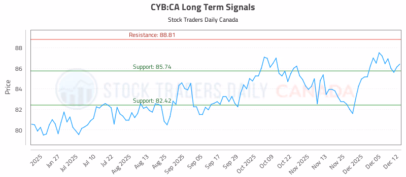 Stock Chart for CYB:CA
