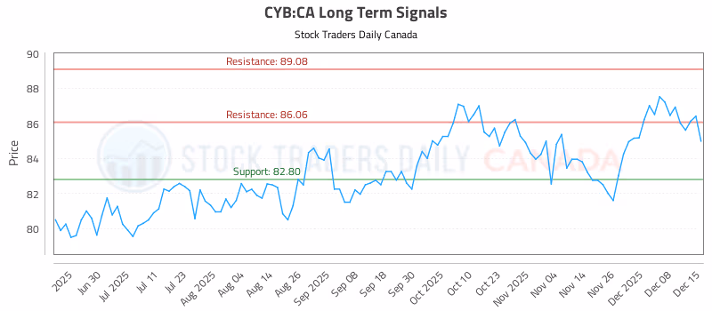 Stock Chart for CYB:CA